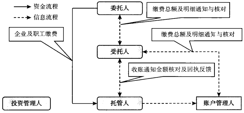 图11-1 企业年金基金缴费流程图