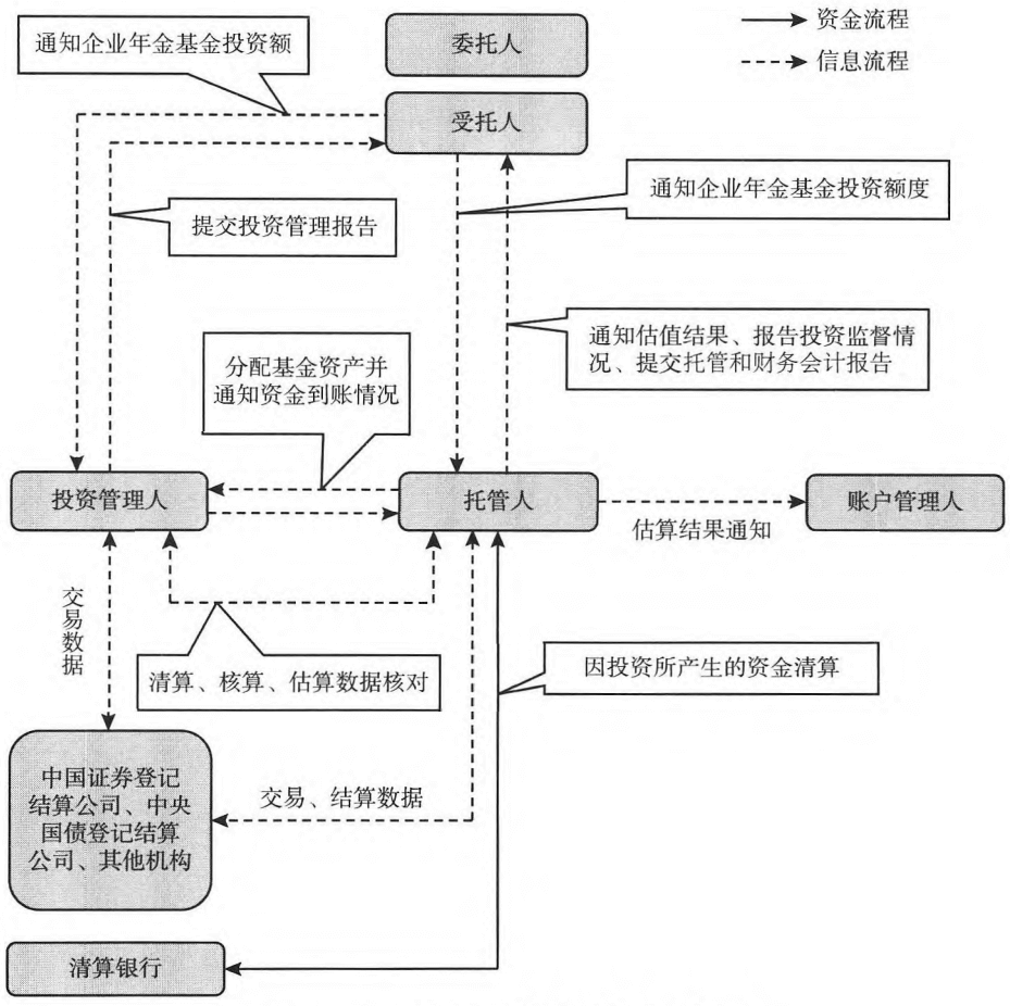 图11-2 企业年金基金投资运营流程图