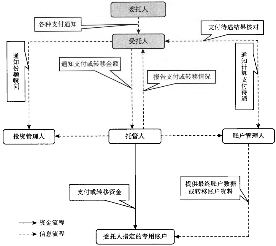 图11-3 企业年金待遇给付流程图