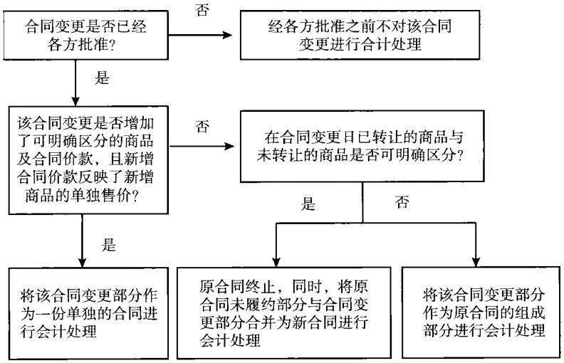 图15-1判断合同变更的会计处理步骤