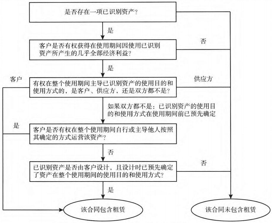 图21-1 评估合同是否为租赁或是否包含租赁