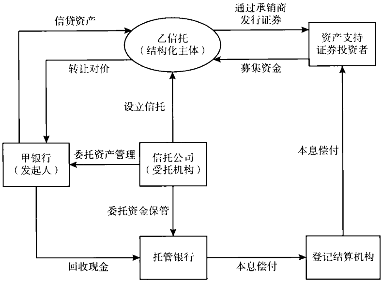 图41-1 信贷资产证券化交易结构
