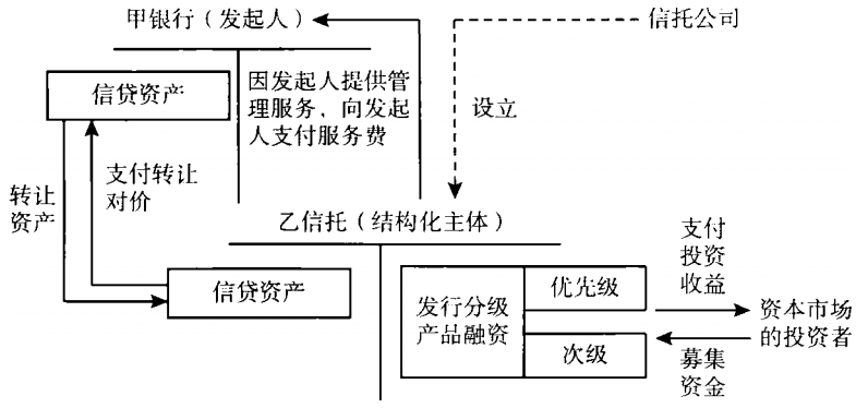 图41-2 信贷资产证券化资金流